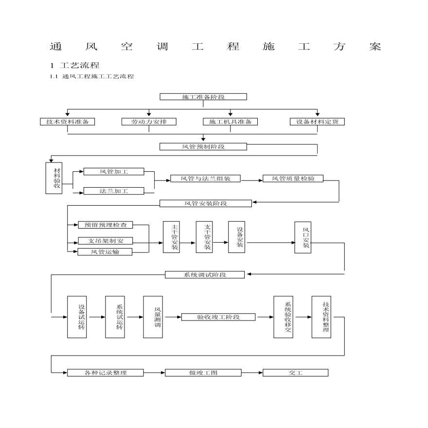 暖通空调施工方案(2).pdf