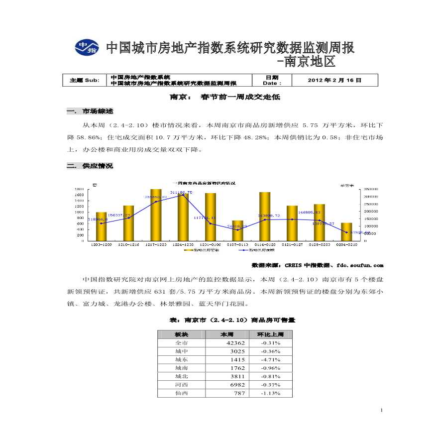 中国房地产指数系统数据信息周报-南京地区(2013年2月4日-2013年2月10日).pdf-图一