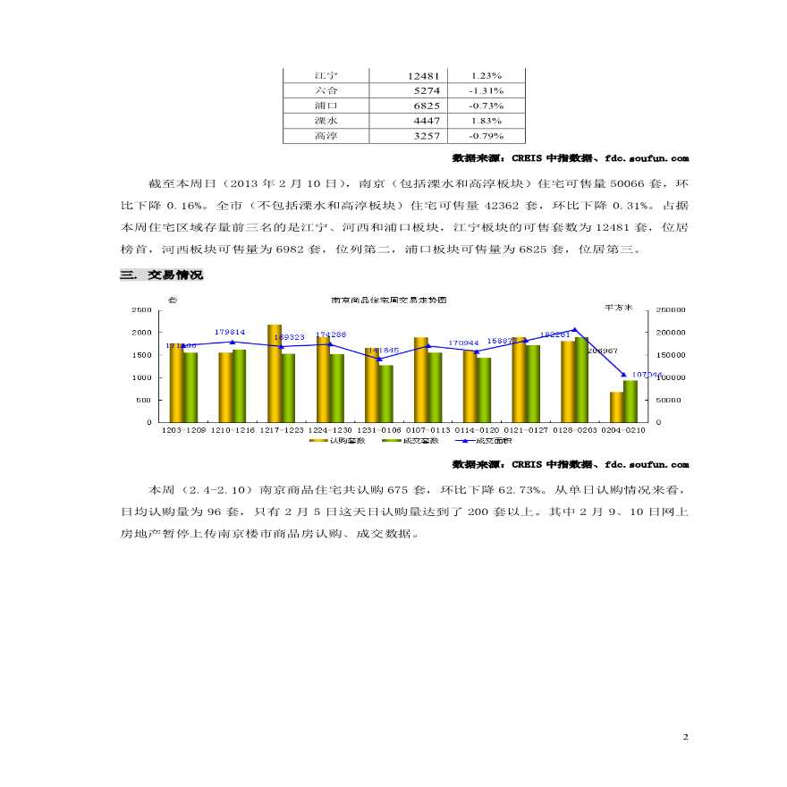 中国房地产指数系统数据信息周报-南京地区(2013年2月4日-2013年2月10日).pdf-图二