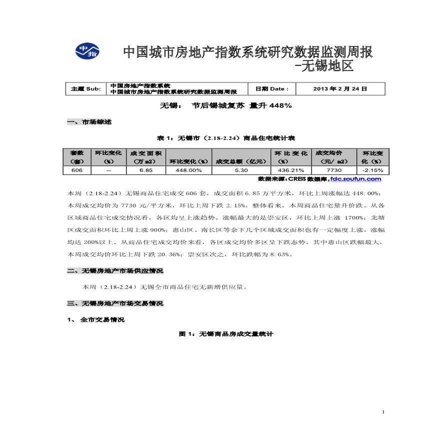 中国房地产指数系统数据信息周报-无锡地区(2013年2月18日-2013年2月24日).pdf-图一