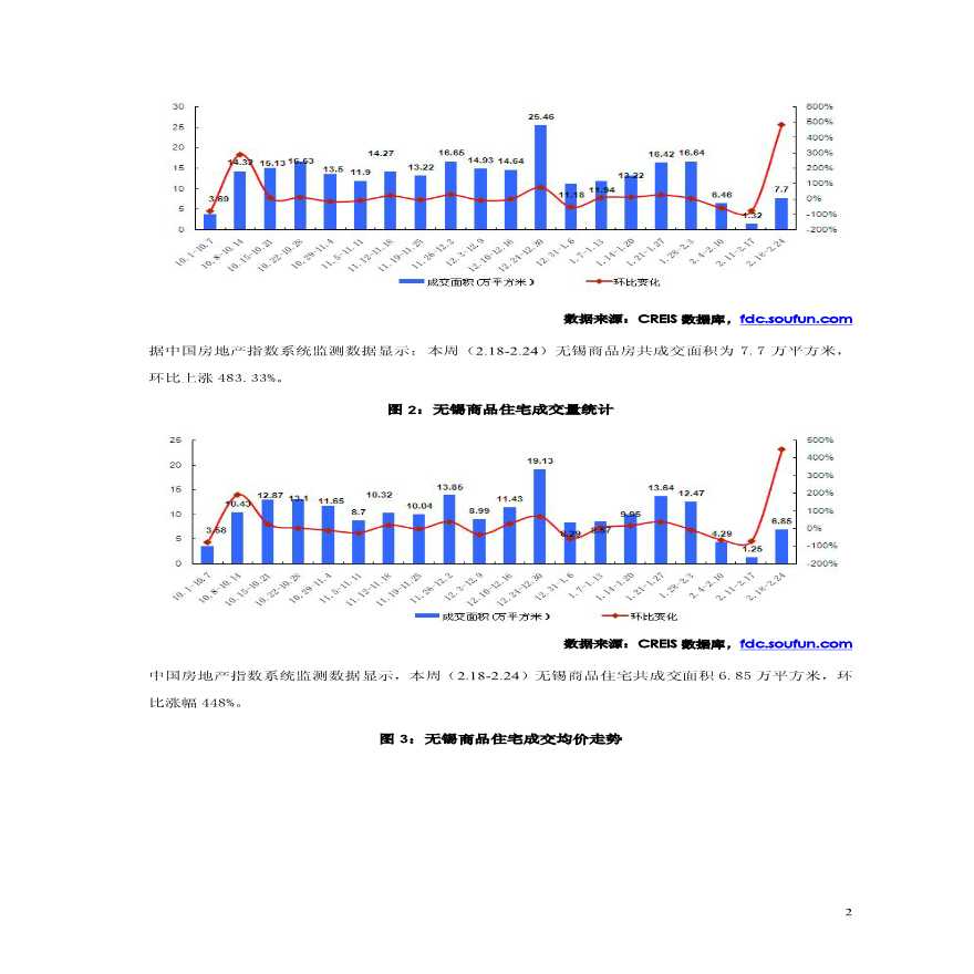 中国房地产指数系统数据信息周报-无锡地区(2013年2月18日-2013年2月24日).pdf-图二