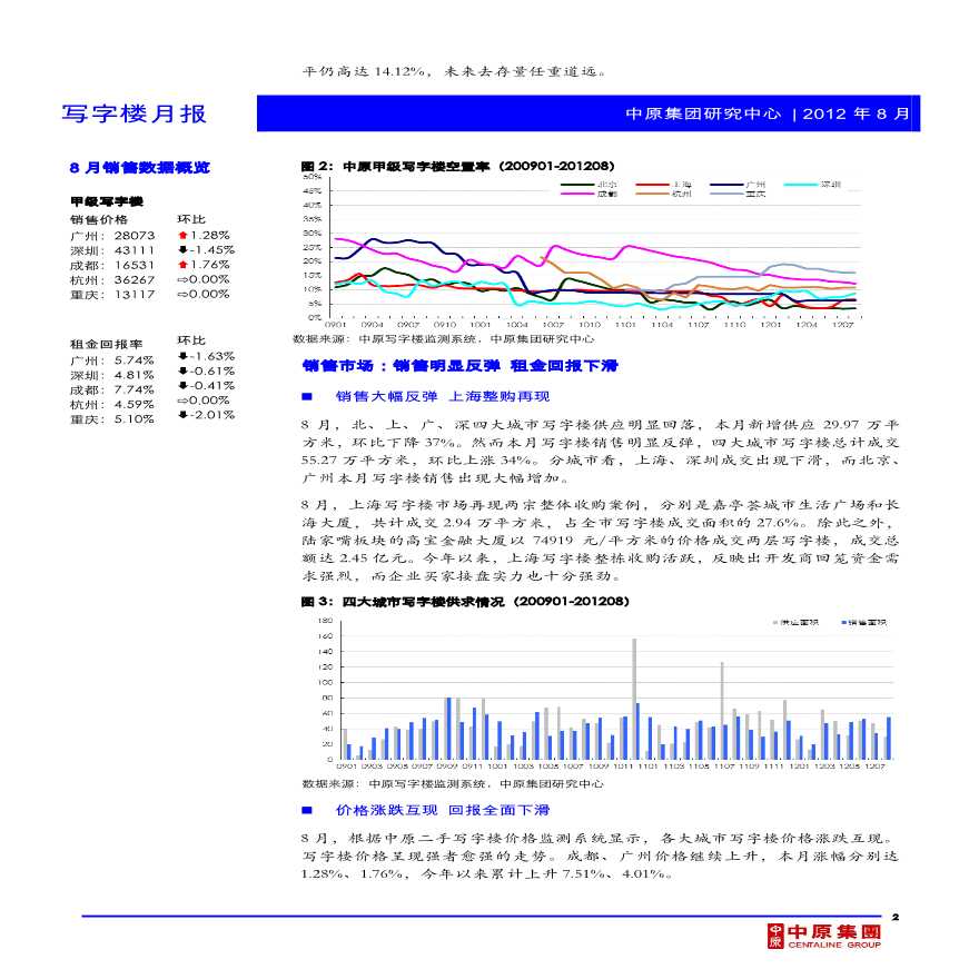 中原地产——写字楼市场月报2012年8月.pdf-图二