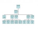 房地产行业组织结构图.doc图片1