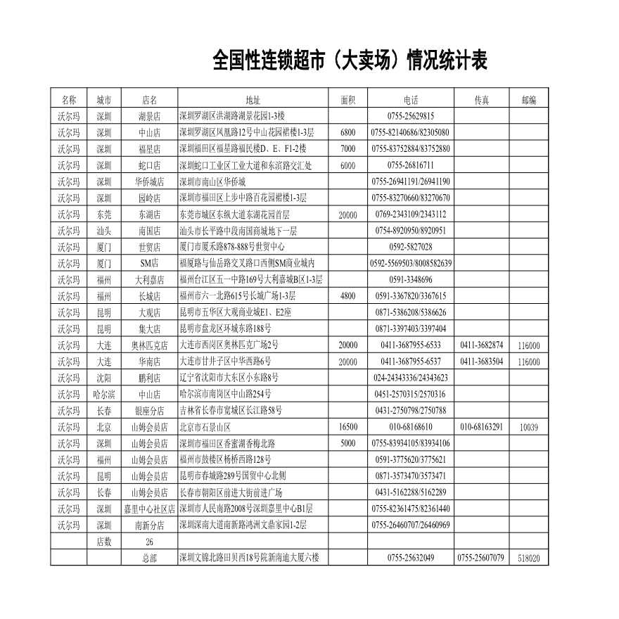 房地产行业全国性连锁超市（大卖场）资料.xls-图二