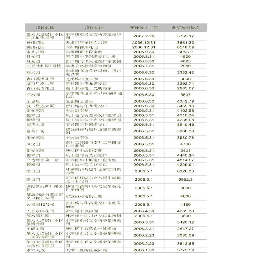 tjfdc-天津地产汇总39页.xls-图一