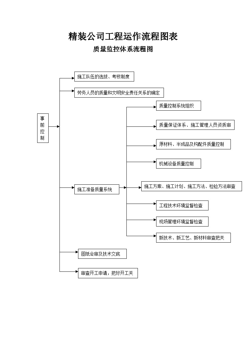 房地产行业精装公司工程运作流程图.doc-图一