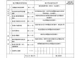 电气专业XXX电气项目资料照明配电箱安装检验表doc(1)图片1