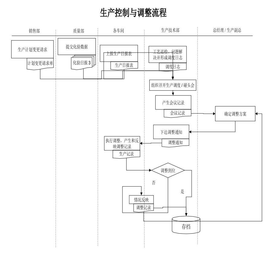 生产管理概述化工行业-生产技术部-生产控制与调整流程-图一