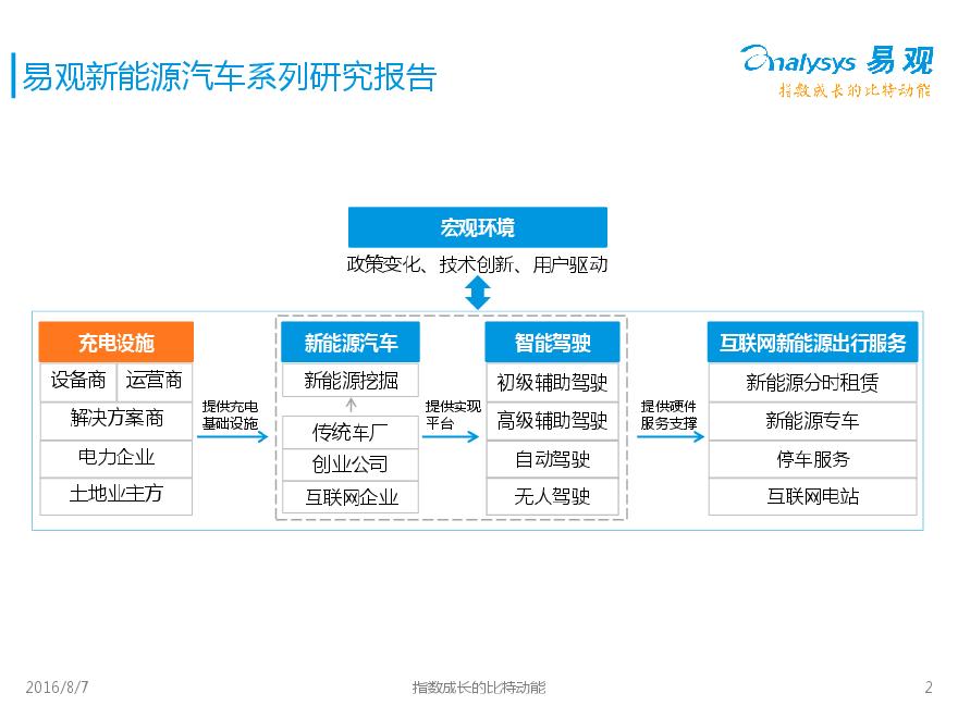 中国新能源汽车充电设施市场专题研究报告-图二