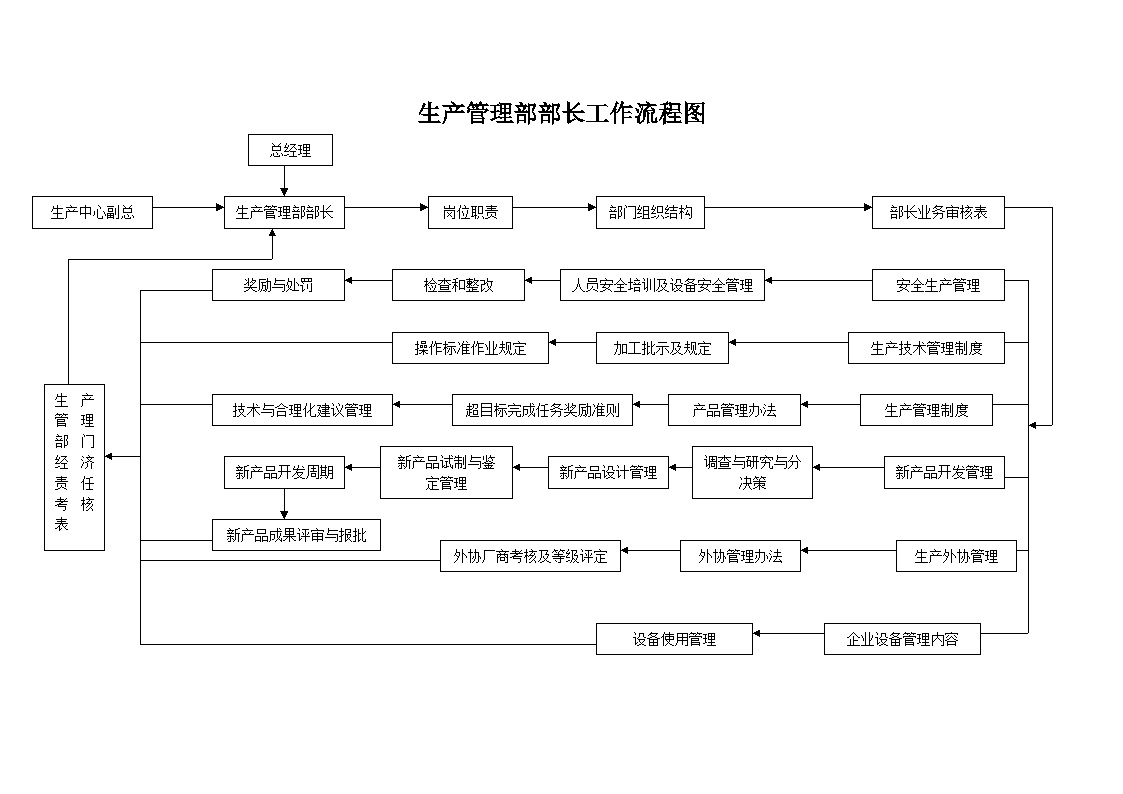 生产管理知识—生产管理部部长工作流程图-图一