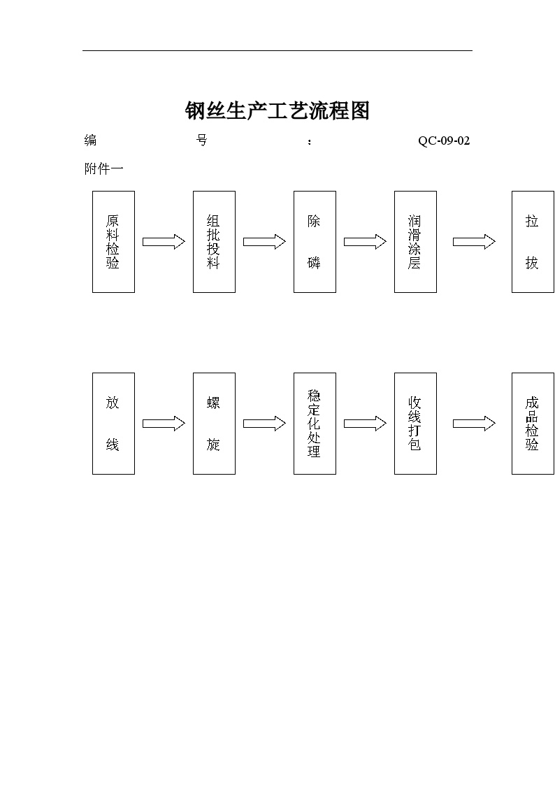 工艺加工学钢丝生产工艺流程图-图一