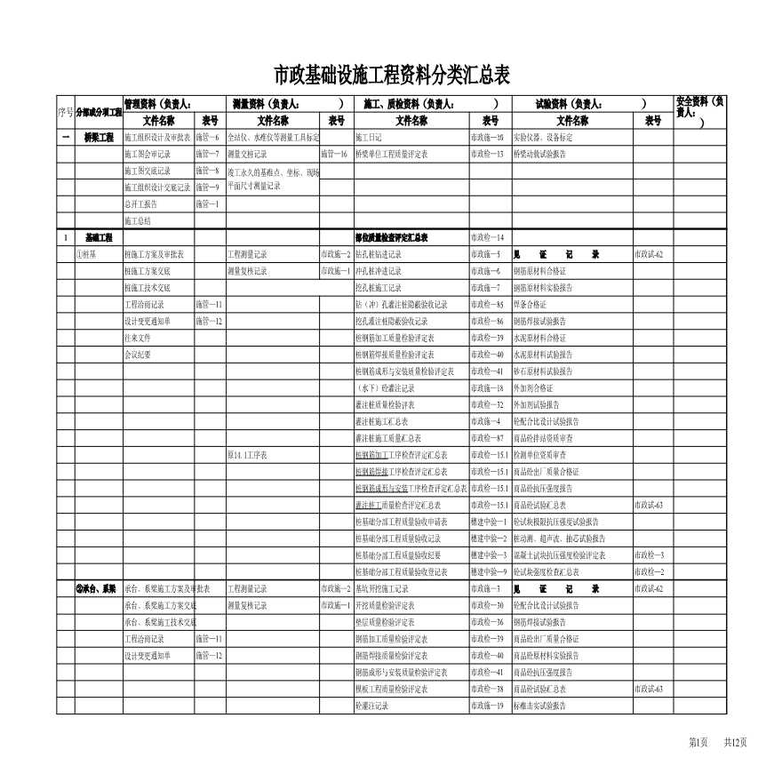 市政综合目录及其它杂项-广东省市政工程资料填写分类汇总表(2006版...