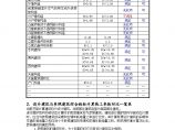 C户型2#、3a#节能—上海市居住建筑动态计算报告书图片1