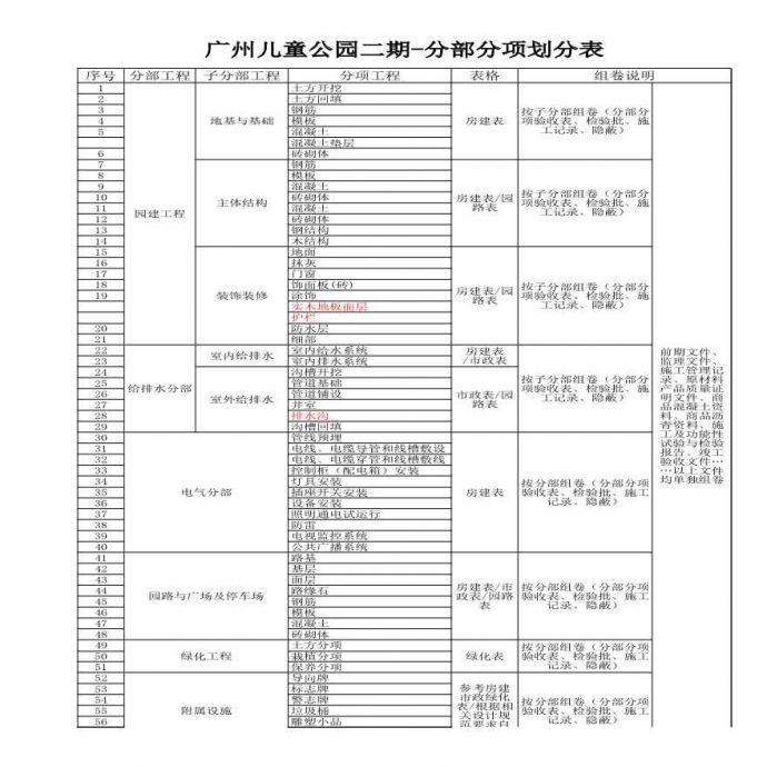 园林绿化美荔公园资料--广州儿童公园二期-分部分项划分表_图1