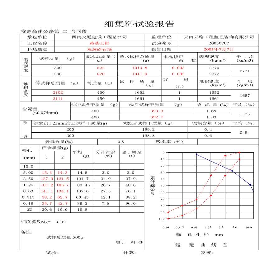 公路工程安楚高速公路第二合同段中心试验室-03年7月细-图二