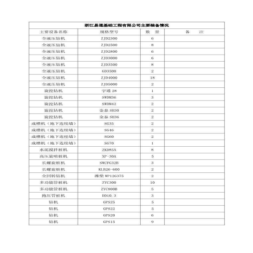 浙江易通基础工程有限公司主要装备情况（风电项目）.pdf