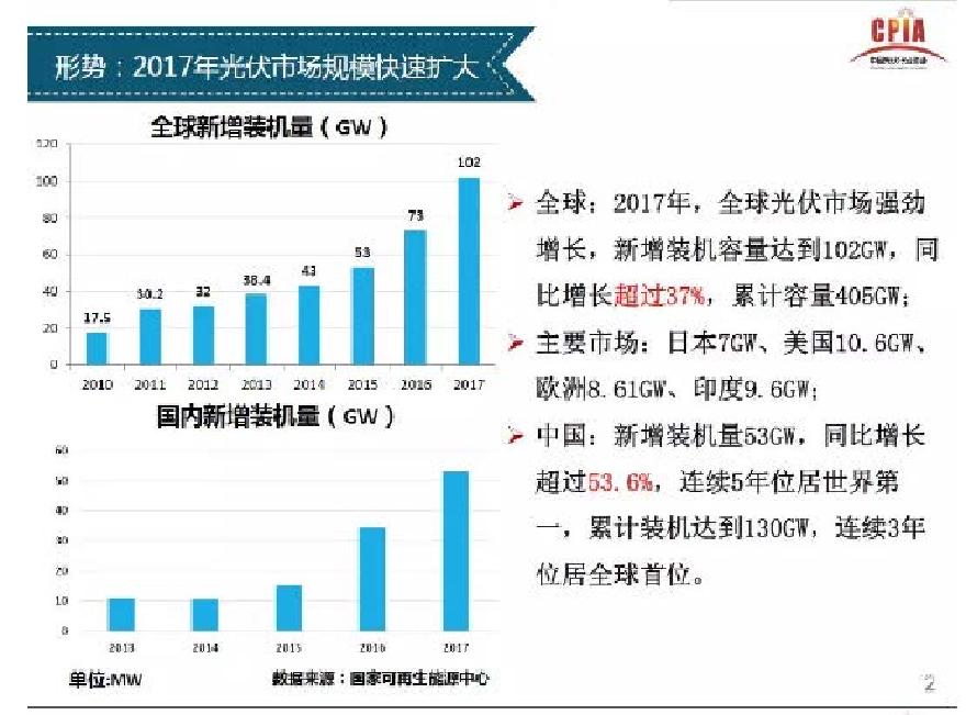 中国光伏产业发展形势分析.pdf-图二