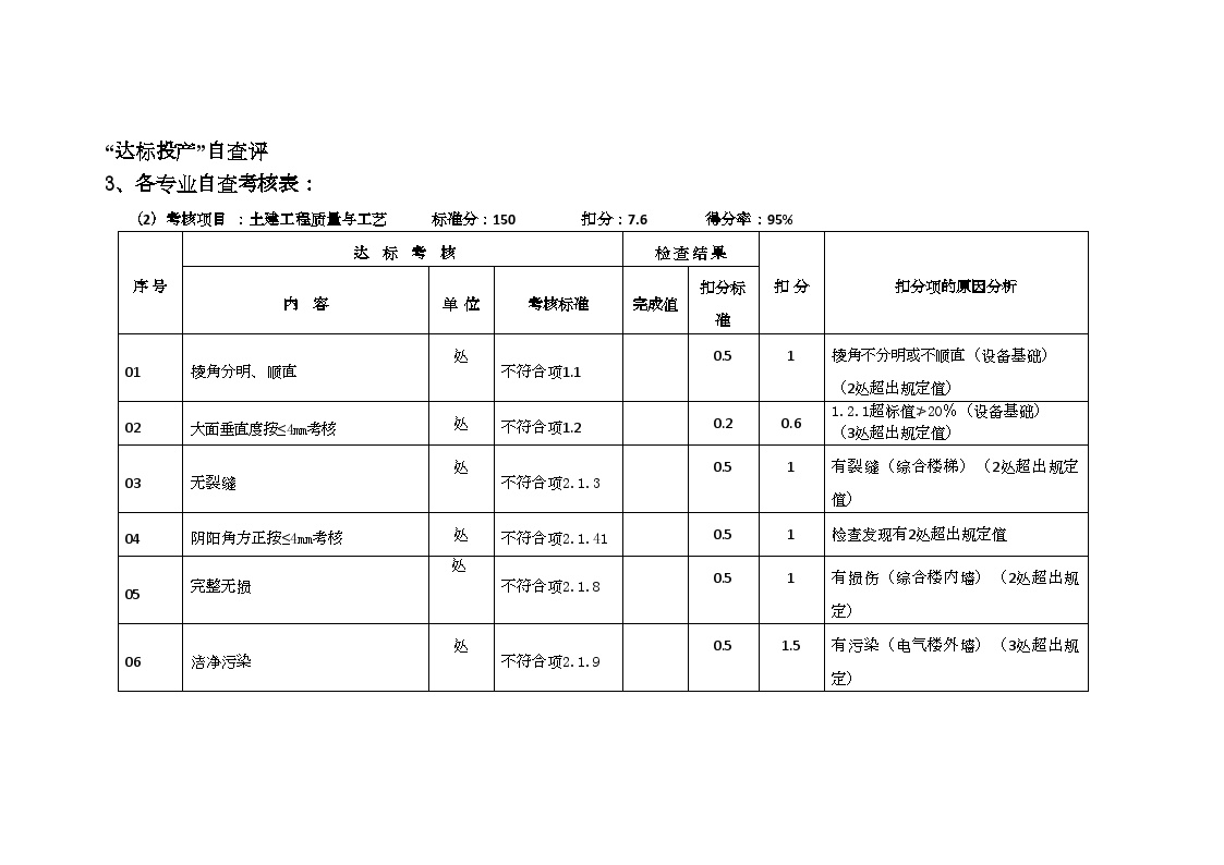 土建达标投产（xx风电项目）.doc-图一