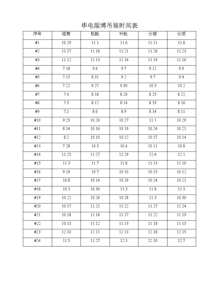 1-24风机吊装时间统计（xx风电项目）.doc_图1