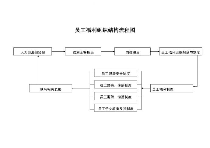员工福利组织的结构流程图、规章与办法_图1