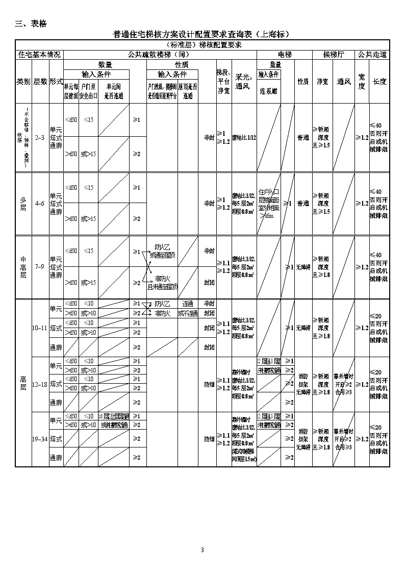 大院建筑施工资料文档11c 普通住宅梯核方案设计配置要求查询表（上海标）2-图一