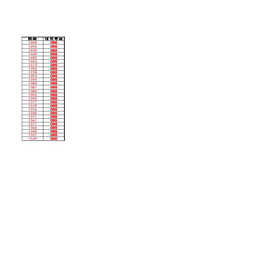 【应收账款管理】应收账款账龄分析表-图二