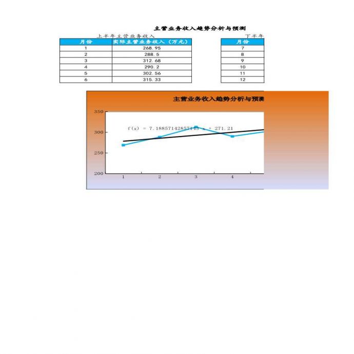 【财务分析】主营业务收入趋势分析与预测_图1
