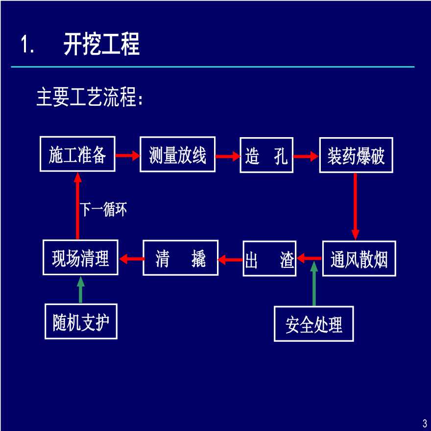 地下电站开挖及支护施工工艺标准化（PPT）-图二