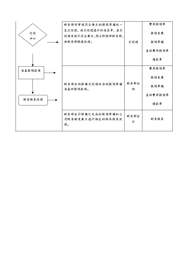 【标准制度】财务费用报销流程图-图二