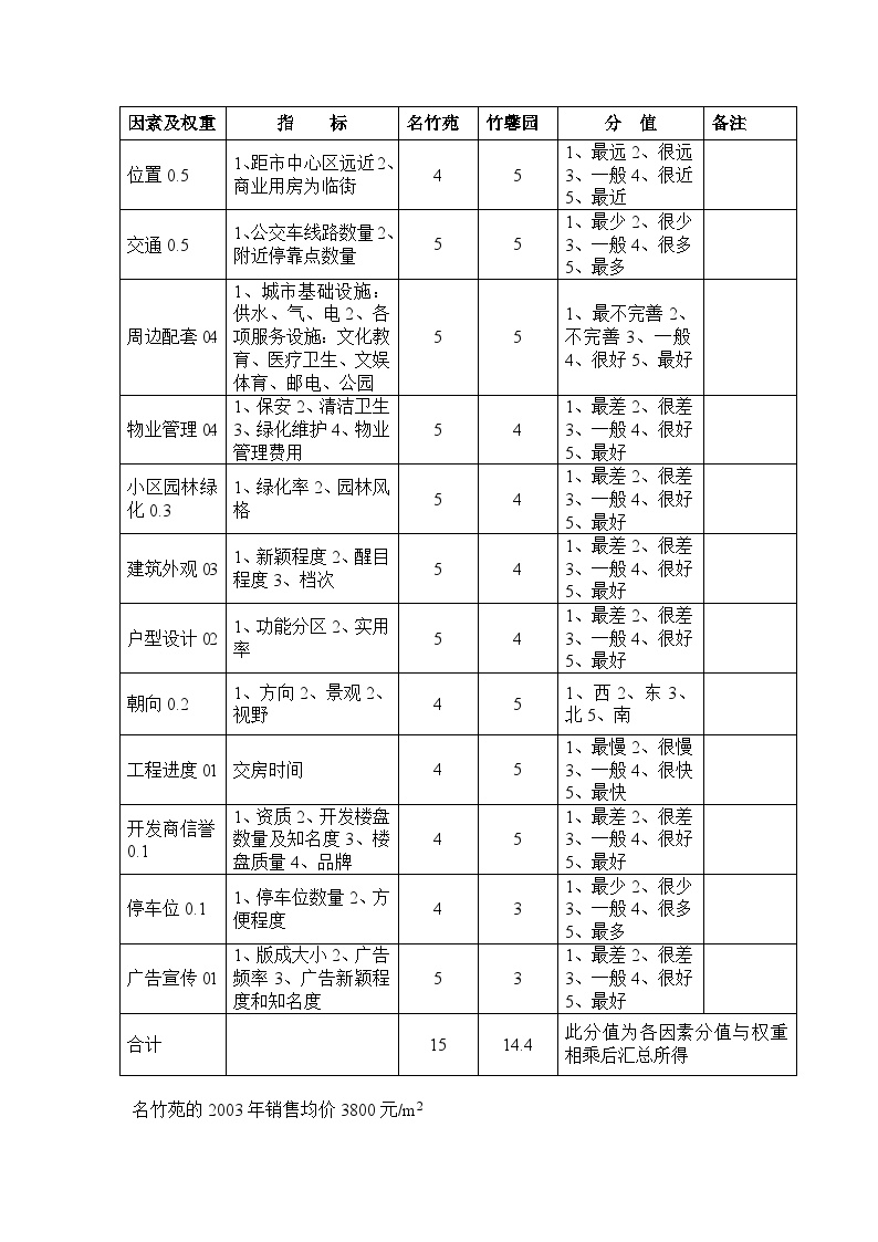 舟山市定海区竹馨园2号楼销售执行报告.doc-图二