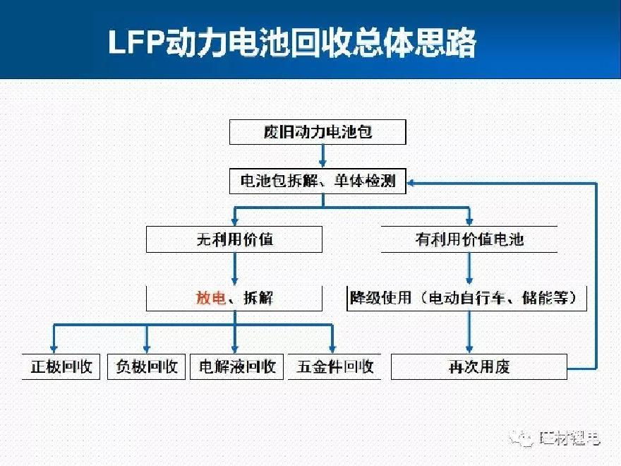 废旧动力电池资源化回收技术研究.pdf-图二