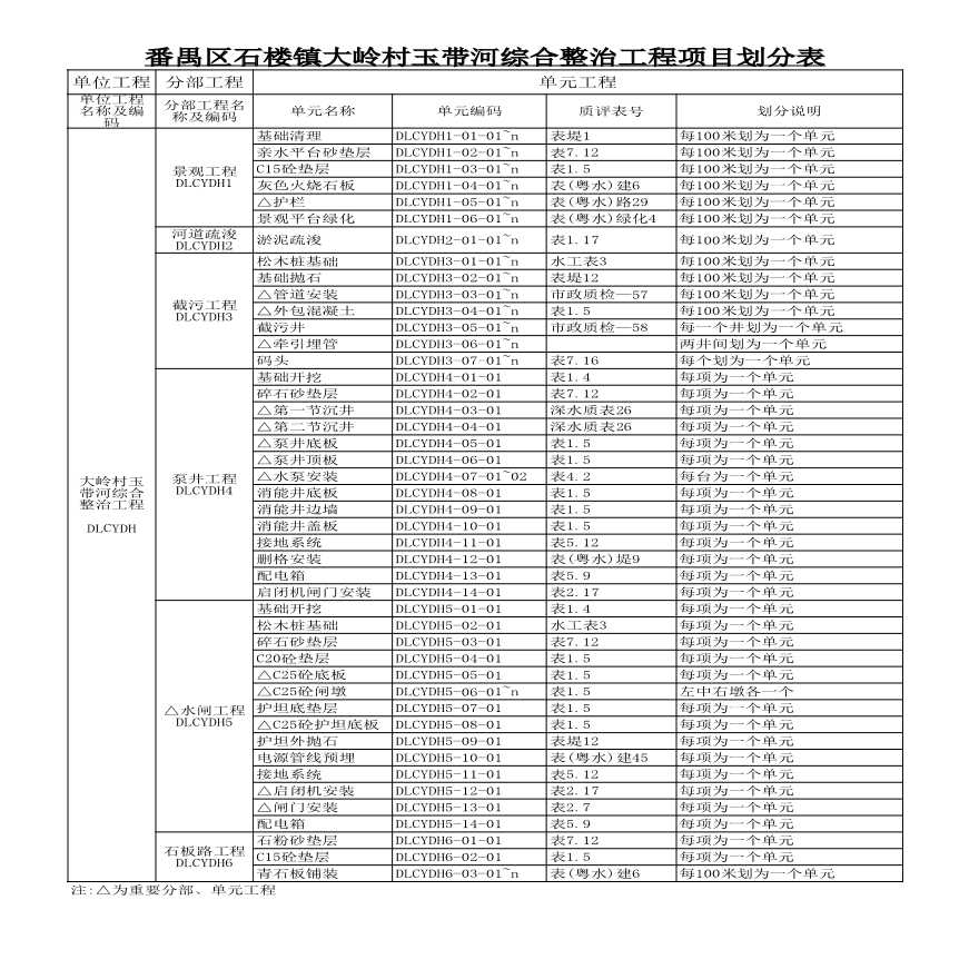 番禺区石楼镇大岭村玉带河综合整治工程项目划分表.xls-图二