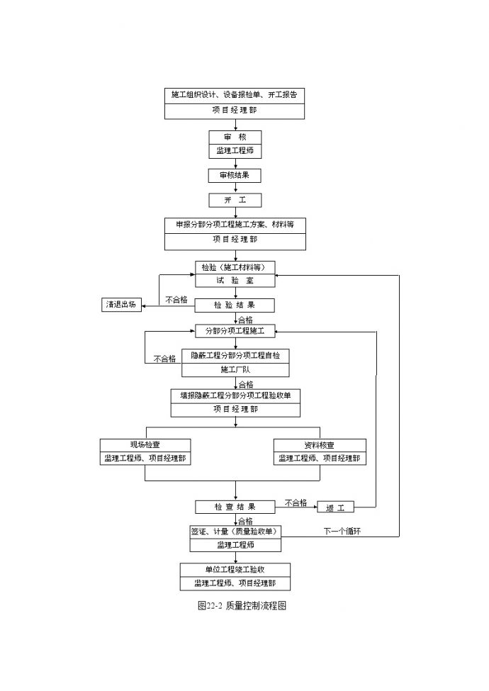 图22-2 质量控制流程图.doc.doc_图1