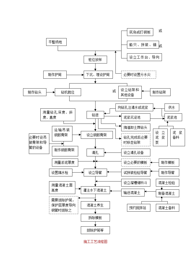 钻孔桩工艺流程图 (2).doc