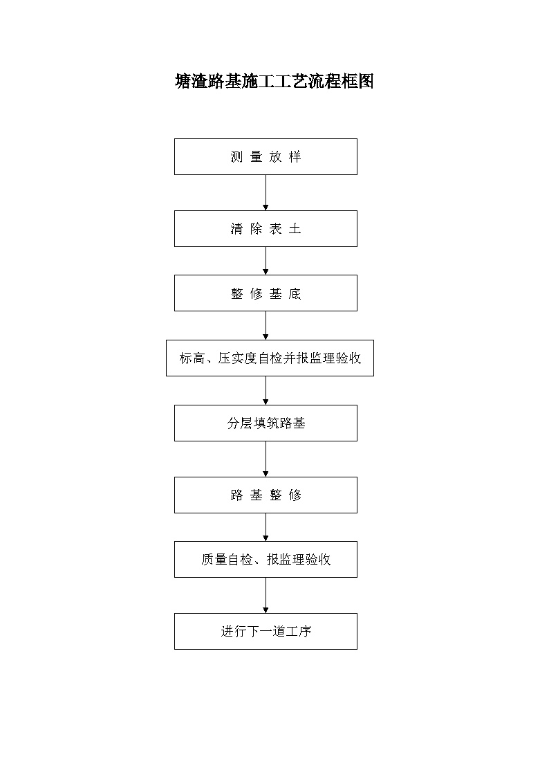 塘渣路基施工工艺流程框图.doc-图一