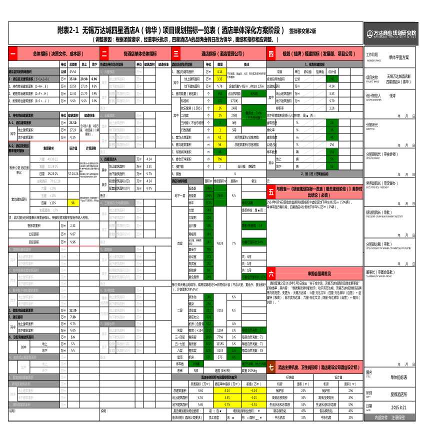 无锡万达城酒店群四星酒店A（锦华）规划指标一览表（副总裁签批第02版）20151015.xlsx-图一