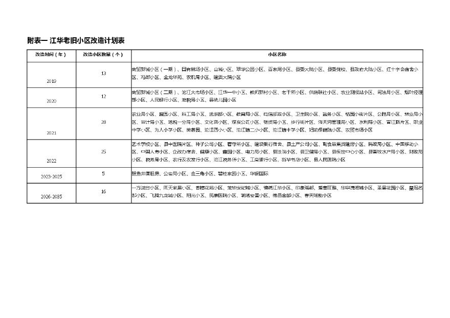 江华瑶族自治县县城老旧小区改造规划（2020-2035年）表 总平图.pdf-图一