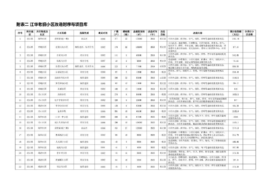 江华瑶族自治县县城老旧小区改造规划（2020-2035年）表 总平图.pdf-图二