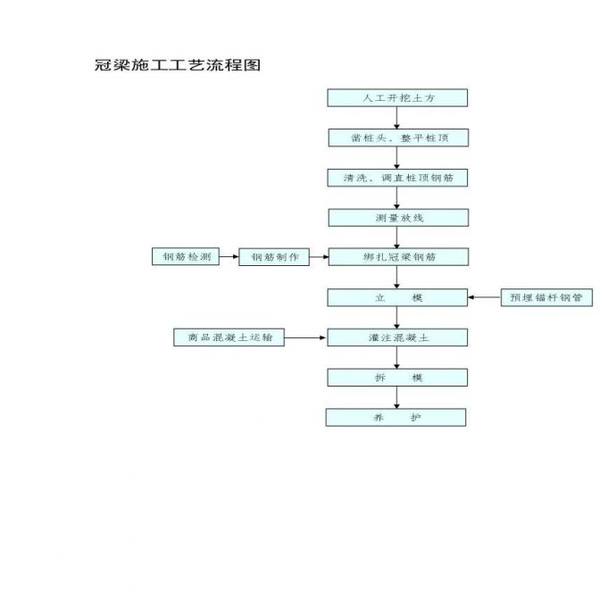 冠梁施工工艺流程图.pdf_图1