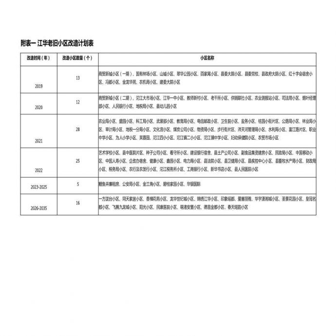 江华瑶族自治县老旧小区改造计划表.pdf_图1