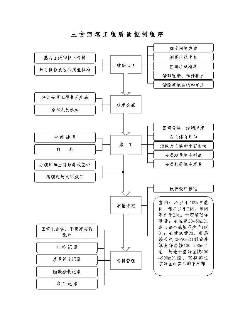 土方回填工程质量控制程序.doc-图一