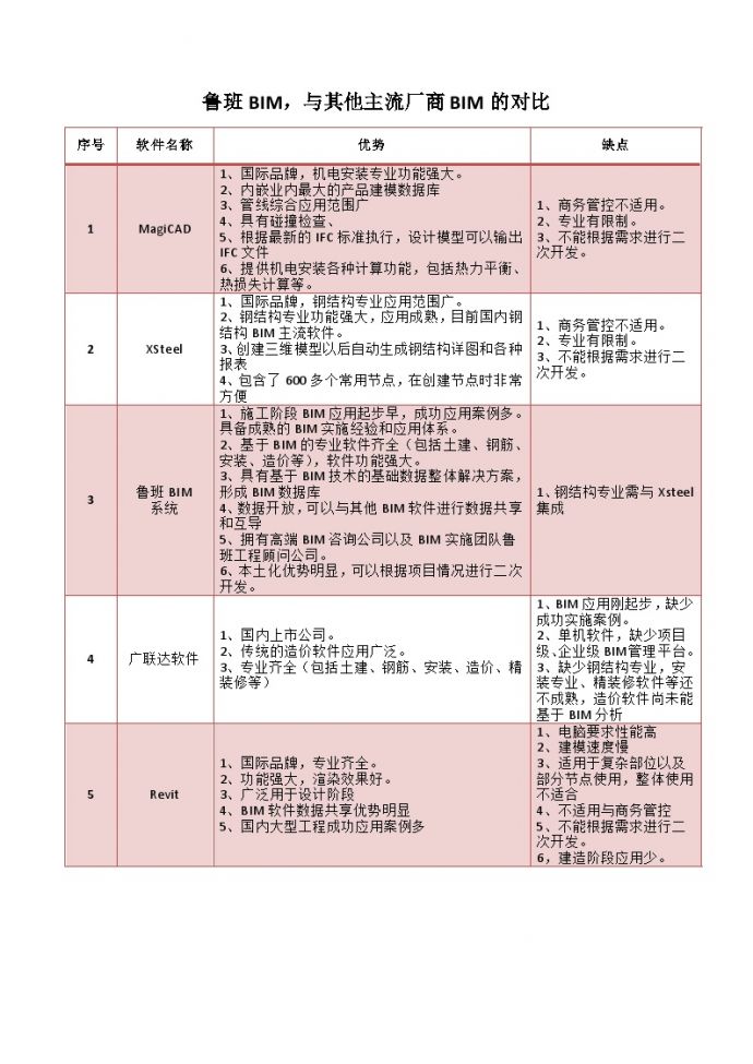 鲁班BIM，与其他主流厂商BIM的对比.docx_图1