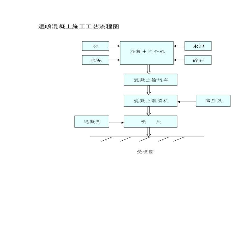 湿喷混凝土施工工艺流程图.pdf-图一