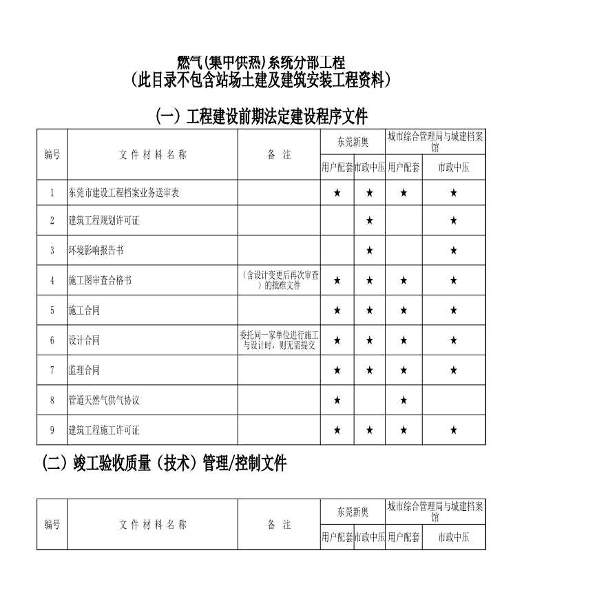 燃气(集中供热)系统分部工程移交目录（2019-6-18更新）-图一