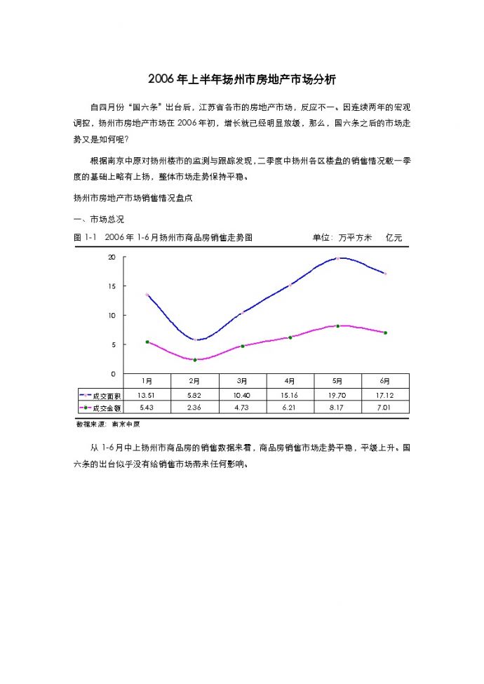 扬州市房地产市场分析（0802）.doc_图1