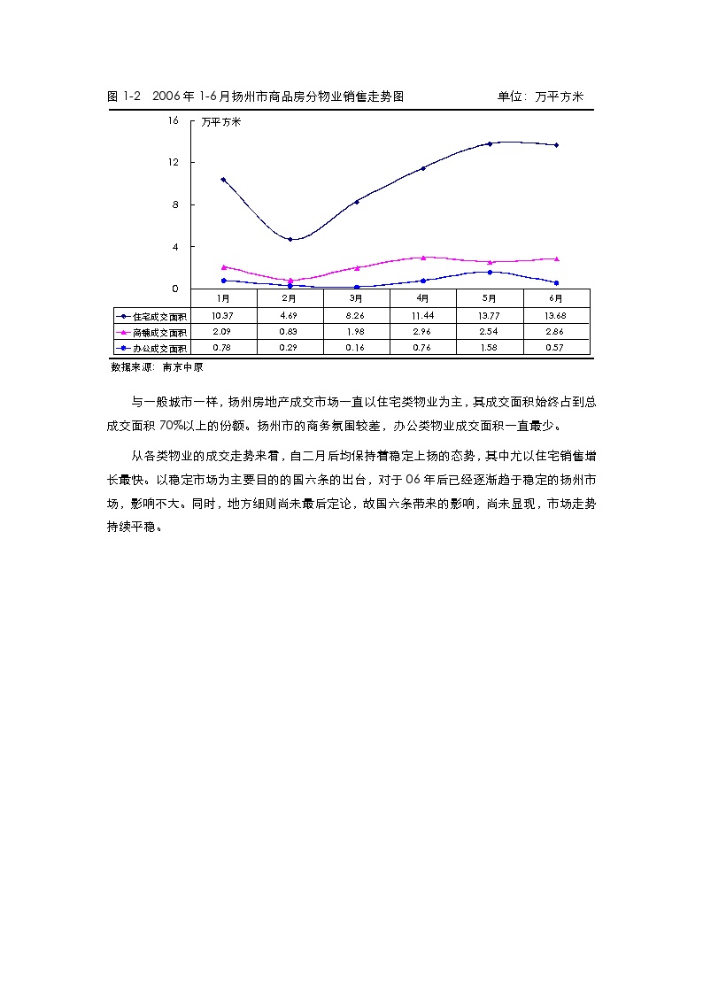 扬州市房地产市场分析（0802）.doc-图二