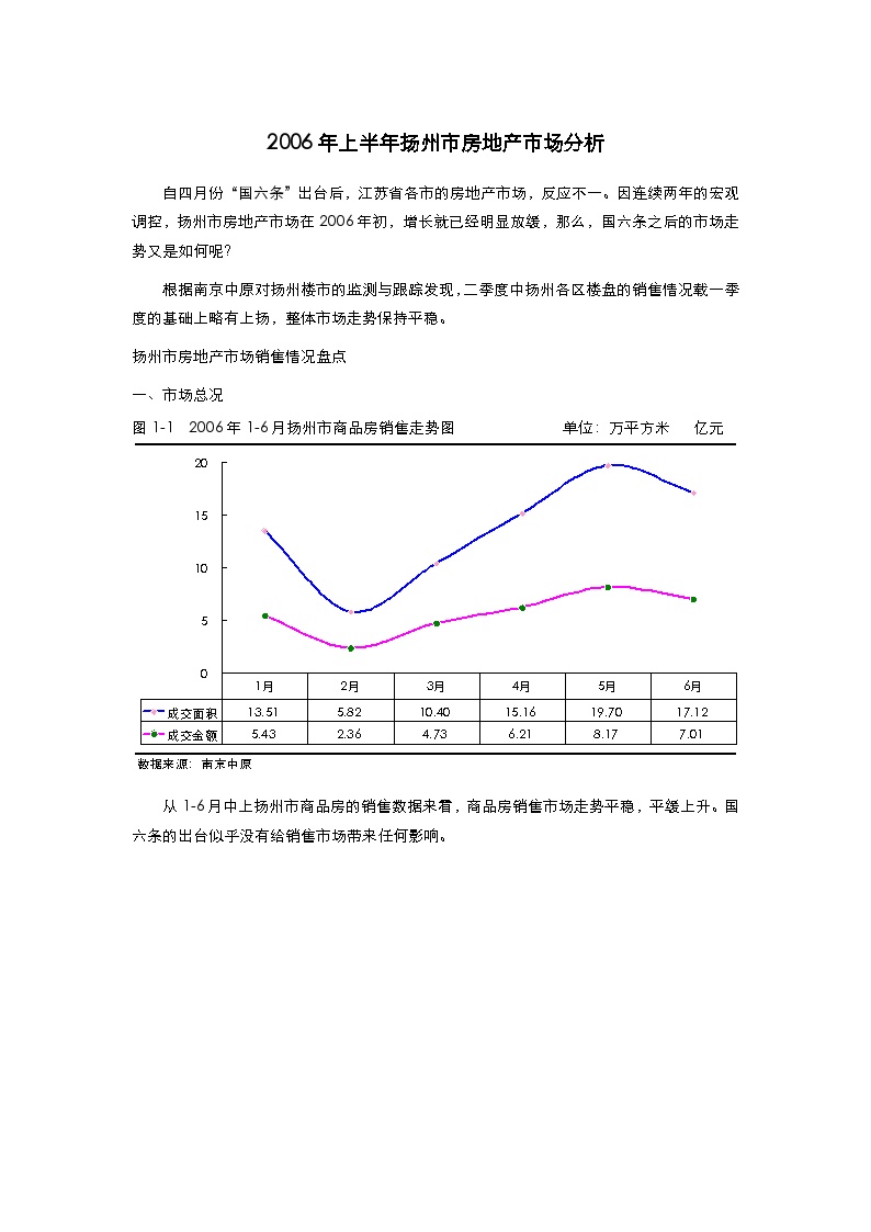 扬州市房地产市场分析（0802）.doc