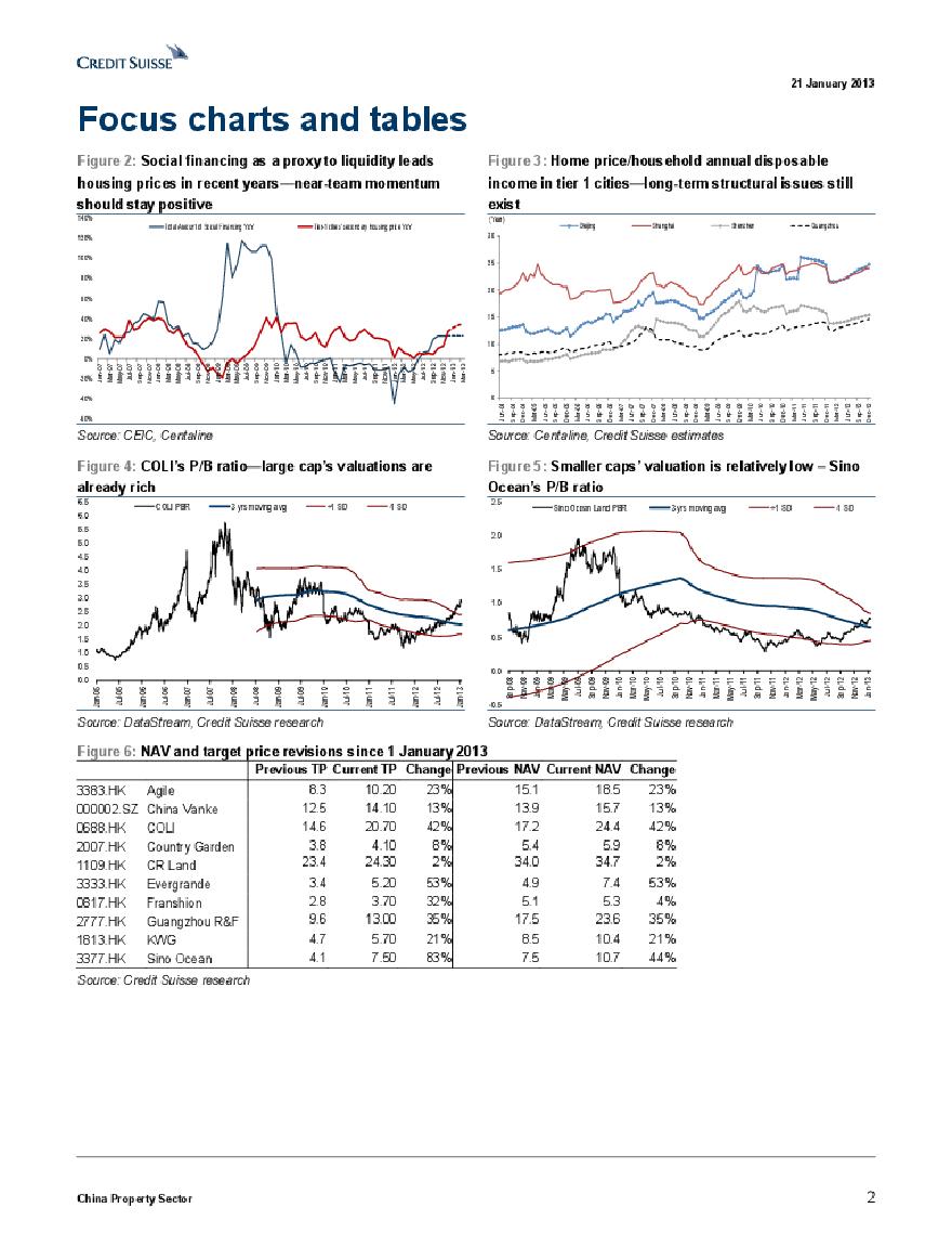瑞士信贷：2013年中国地产行业投资策略.pdf-图二