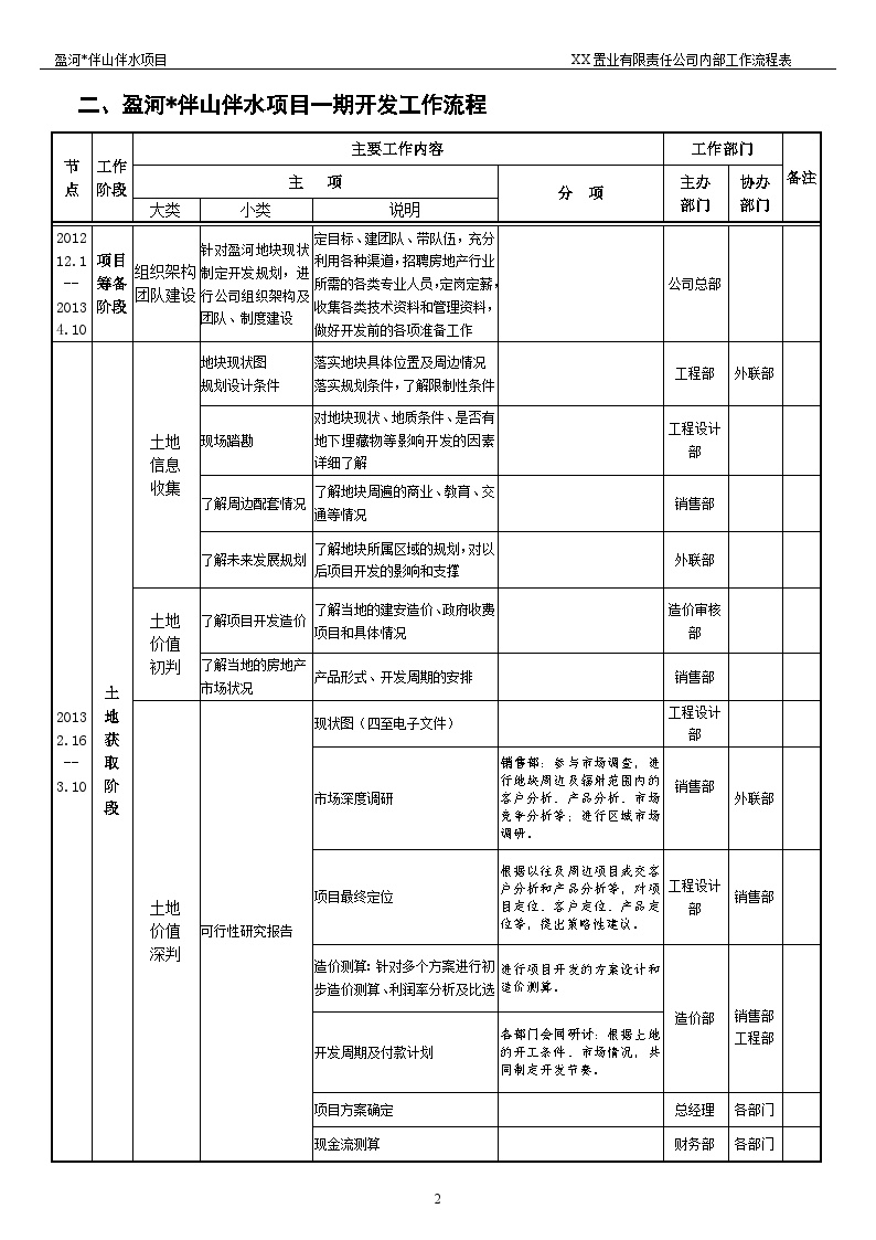 盈河伴山伴水房地产项目2013-2014各部门分工协作表.doc-图二