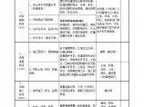 盈河伴山伴水房地产项目2013-2014各部门分工协作表.doc图片1